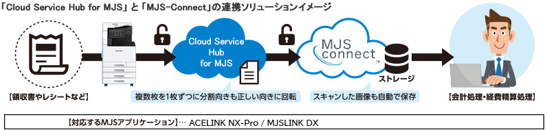 Cloud Service Hub for MJS